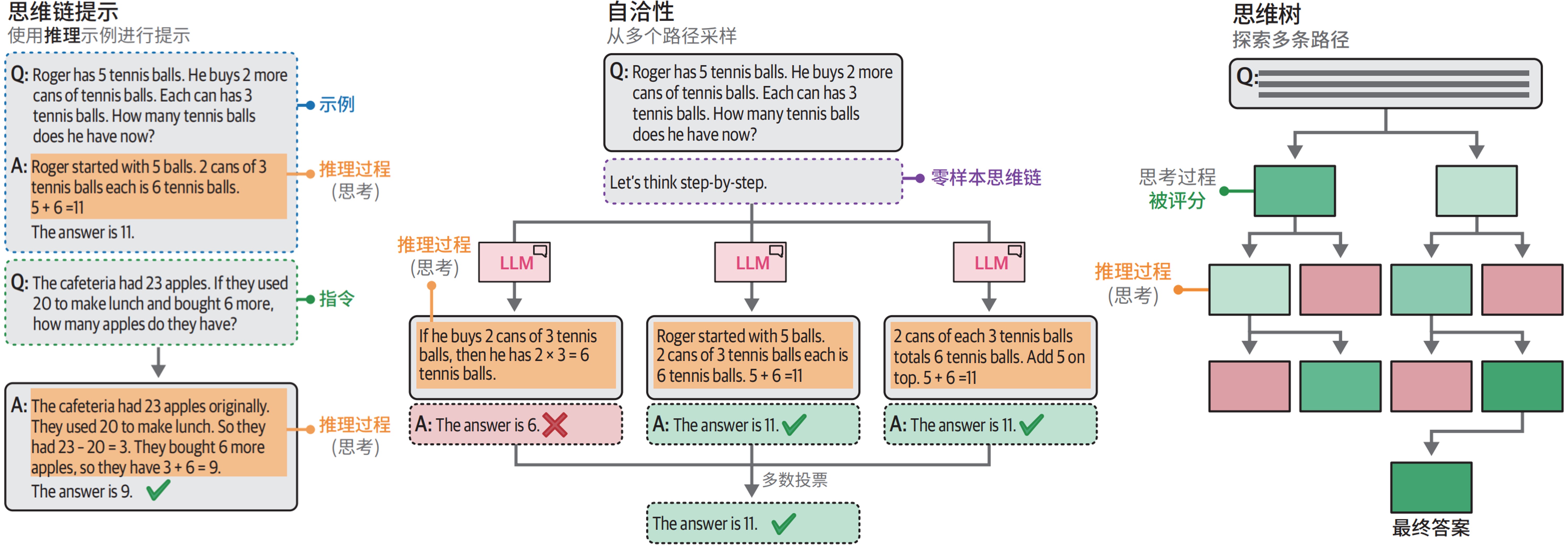 CoT、Self-Consistency与Tree-of-Thoughts
